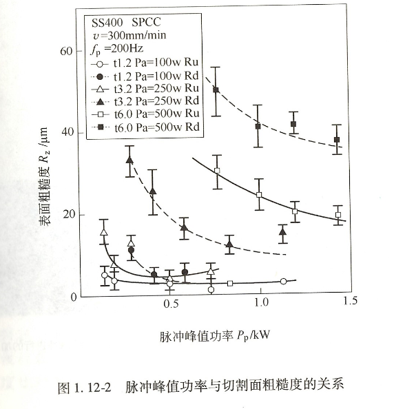 脉冲值与切割面粗糙的关系