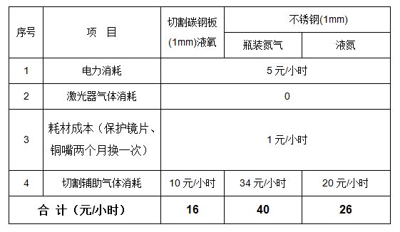 500W光纤激光切割机加工本钱