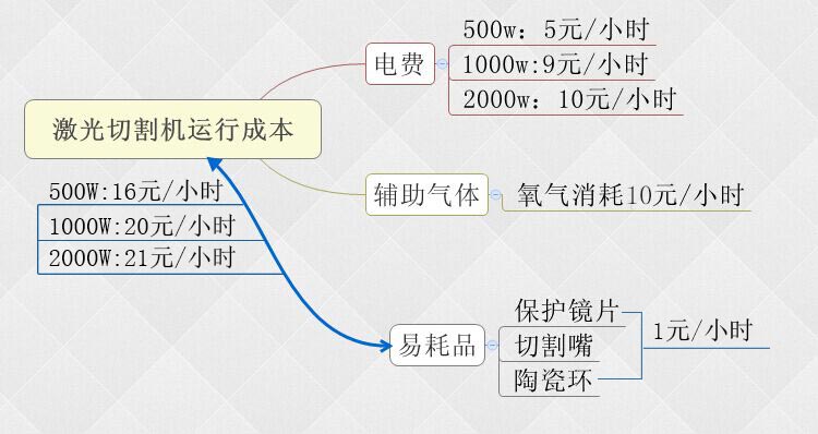 光纤激光切割机加工本钱应该怎么核算