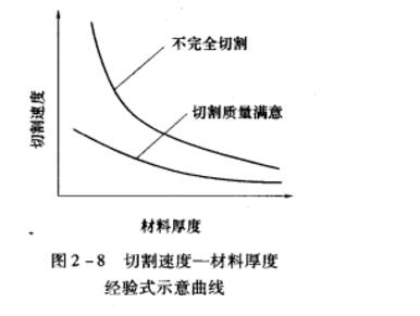 图2-8切割速率一质料厚度履历式示意曲线